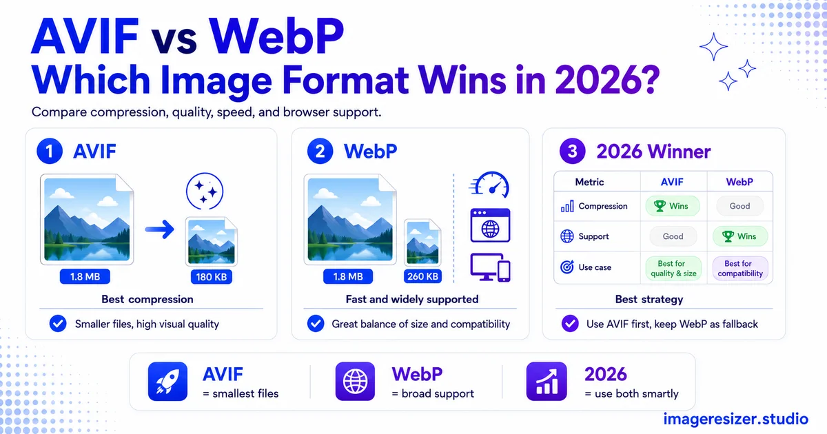 AVIF vs WebP: Which Image Format Wins in 2026?
