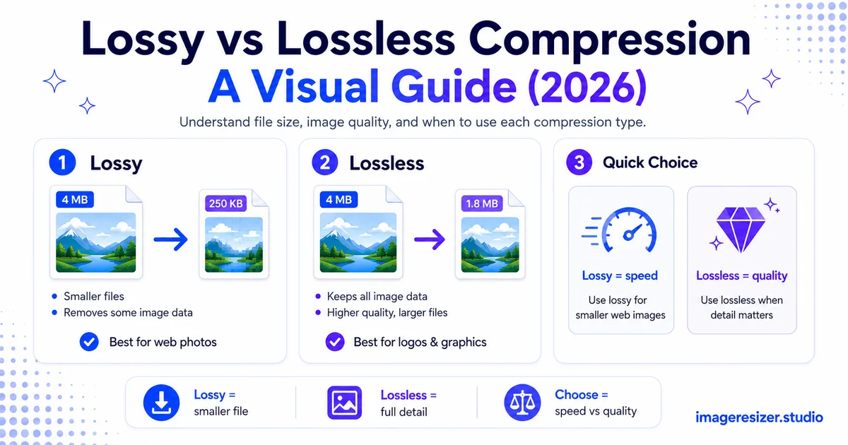 Lossy vs Lossless Compression: A Visual Guide (2026)
