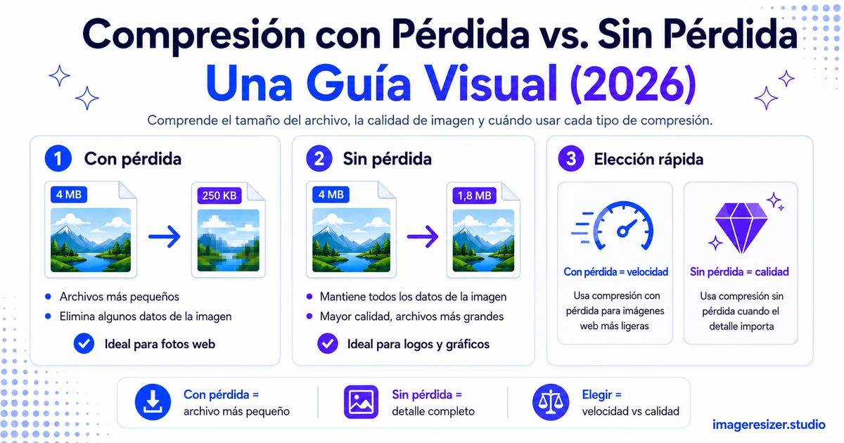Compresión con Pérdida vs. Sin Pérdida: Una Guía Visual (2026)