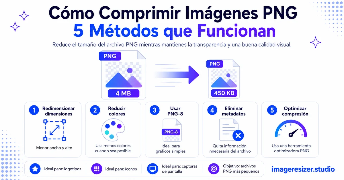 Cómo Comprimir Imágenes PNG: 5 Métodos que Funcionan