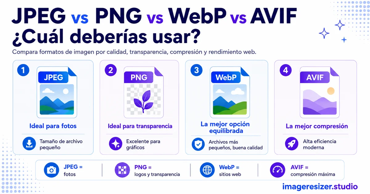 JPEG vs PNG vs WebP vs AVIF: ¿Cuál deberías usar?