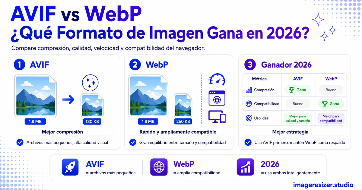 AVIF vs WebP: ¿Qué formato de imagen gana en 2026?