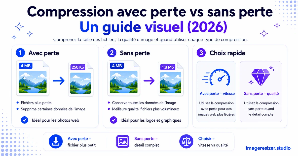 Compression avec perte vs sans perte : Un guide visuel (2026)