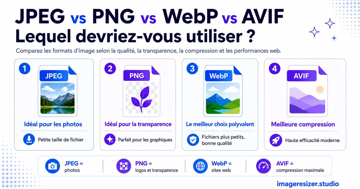 JPEG vs PNG vs WebP vs AVIF : Lequel devriez-vous utiliser ?