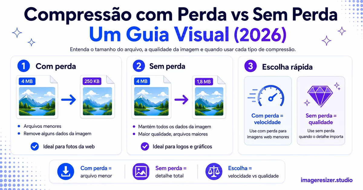 Compressão com Perda vs Sem Perda: Um Guia Visual (2026)