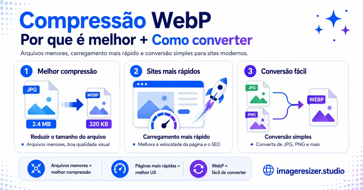 Compressão WebP: Por que é melhor + Como converter