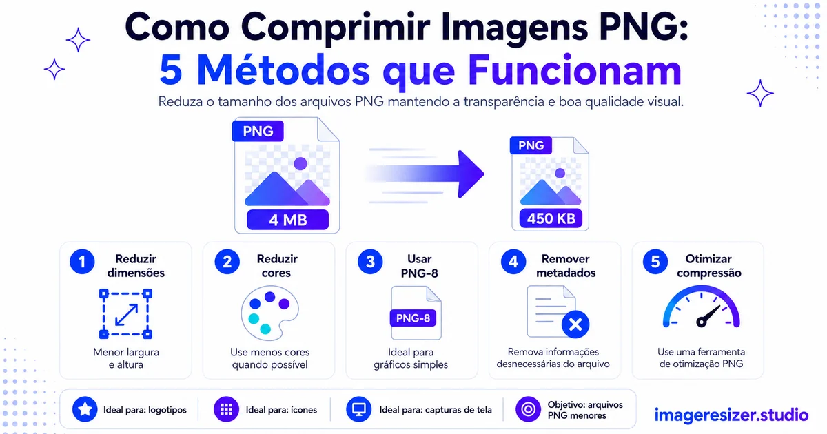 Como Comprimir Imagens PNG: 5 Métodos que Funcionam