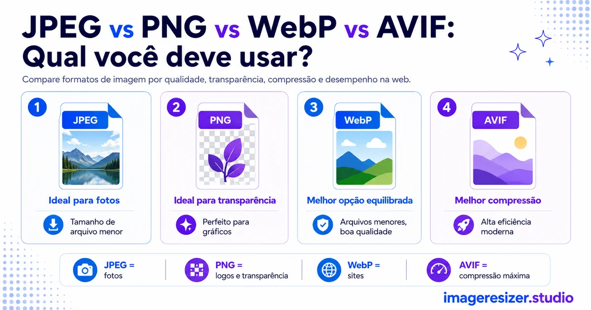 JPEG vs PNG vs WebP vs AVIF: Qual você deve usar?