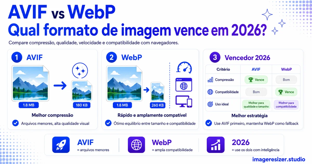 AVIF vs WebP: Qual formato de imagem vence em 2026?