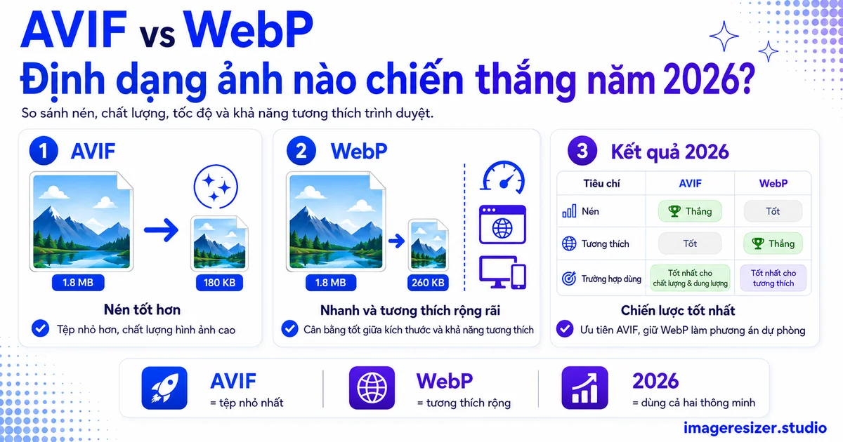 AVIF vs WebP: Định dạng ảnh nào chiến thắng năm 2026?