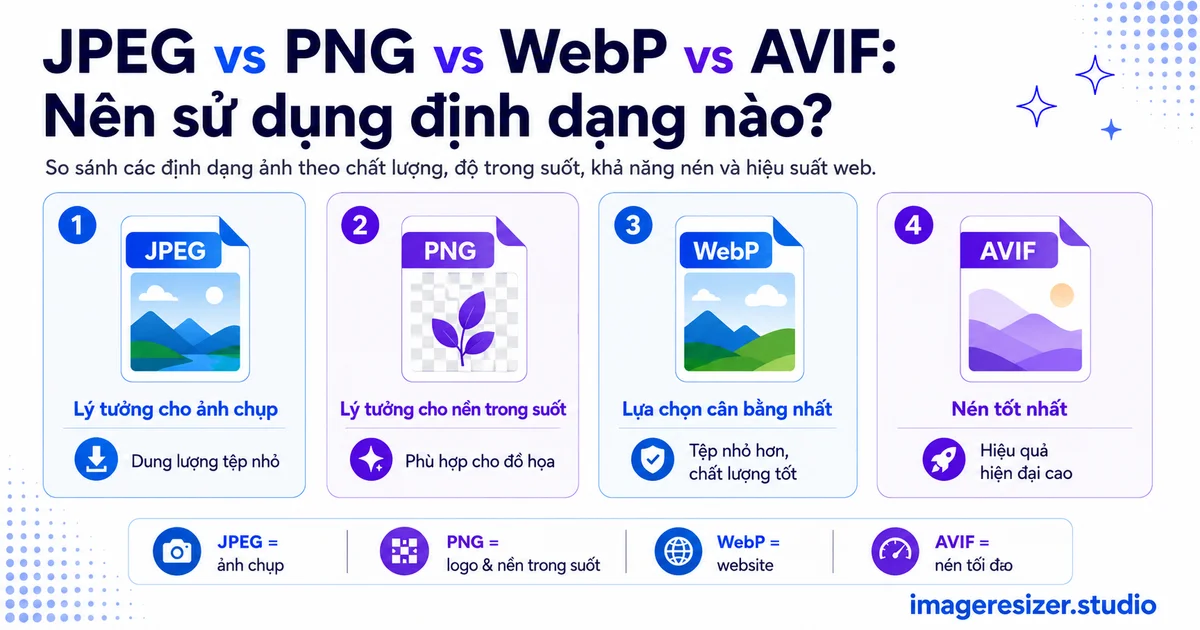JPEG vs PNG vs WebP vs AVIF: Nên sử dụng định dạng nào?