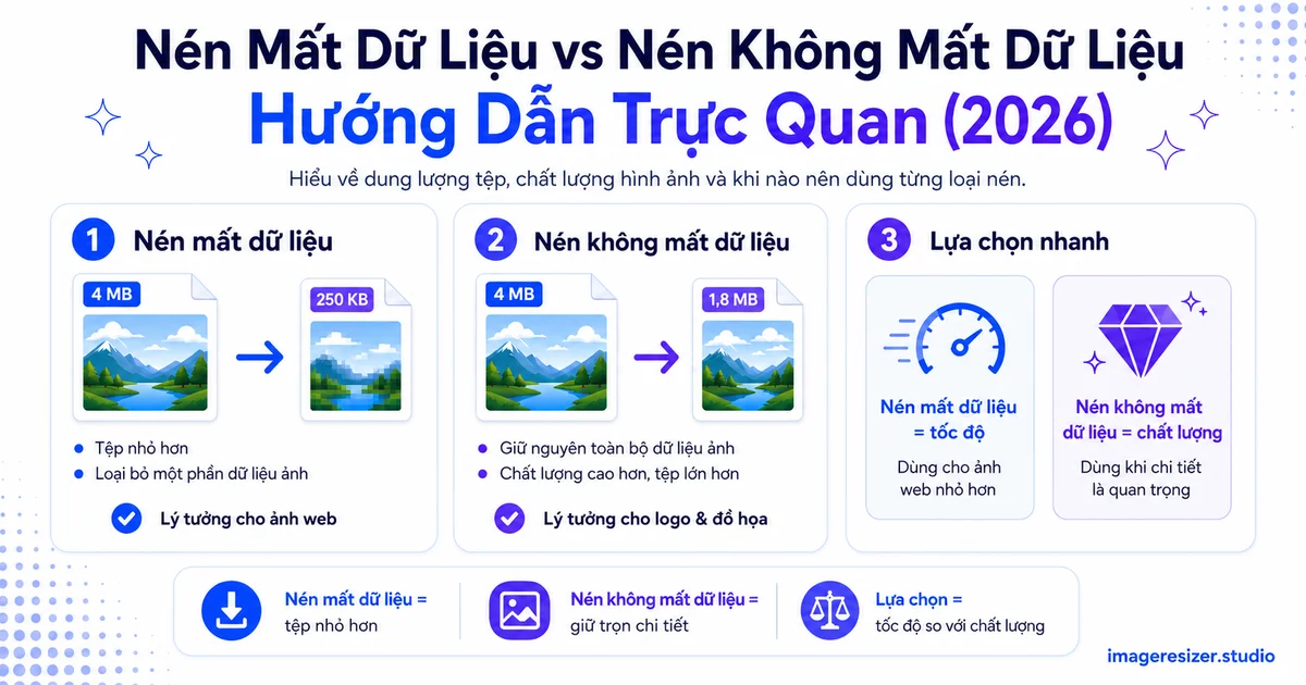 Nén Mất Dữ Liệu và Nén Không Mất Dữ Liệu: Hướng Dẫn Trực Quan (2026)